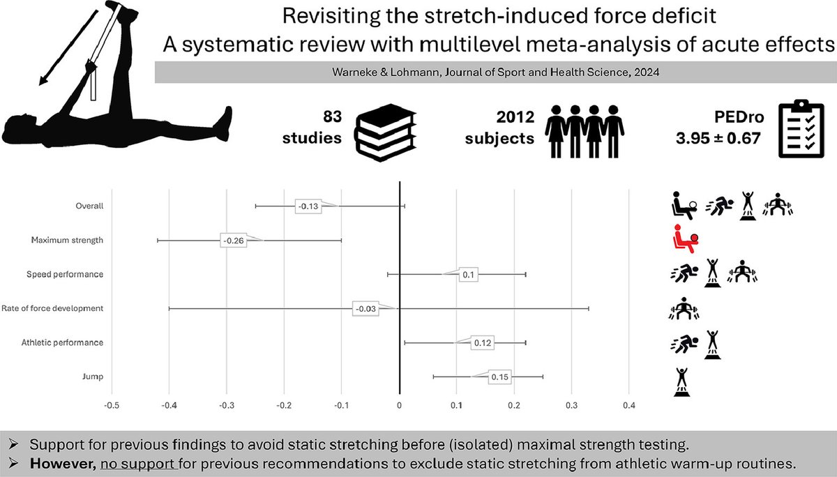 Revisiting the stretch-induced force deficit: A systematic review with multilevel meta-analysis of acute effects 👇👇👇 pubmed.ncbi.nlm.nih.gov/38735533/