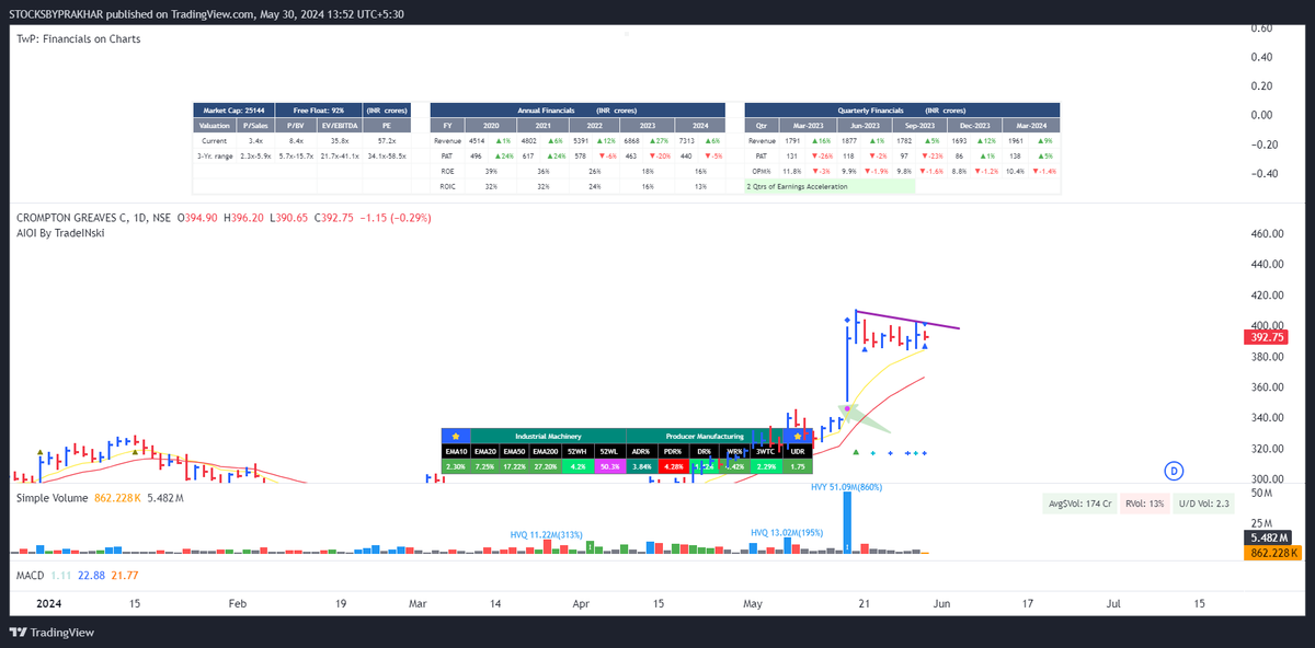 #Crompton earning gap and rise followed by price contraction.