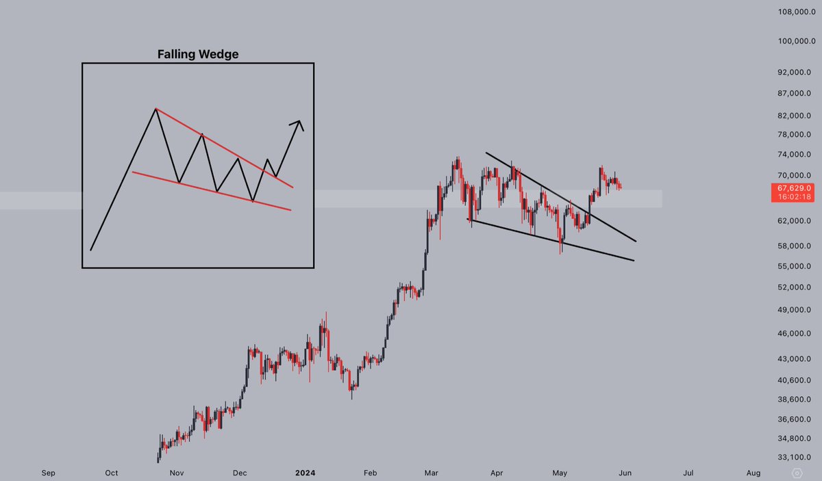 #Bitcoin is retesting key support after breaking out from the falling wedge!

Hold here, and new all-time highs should come soon enough.

Tick, tock. ⏳