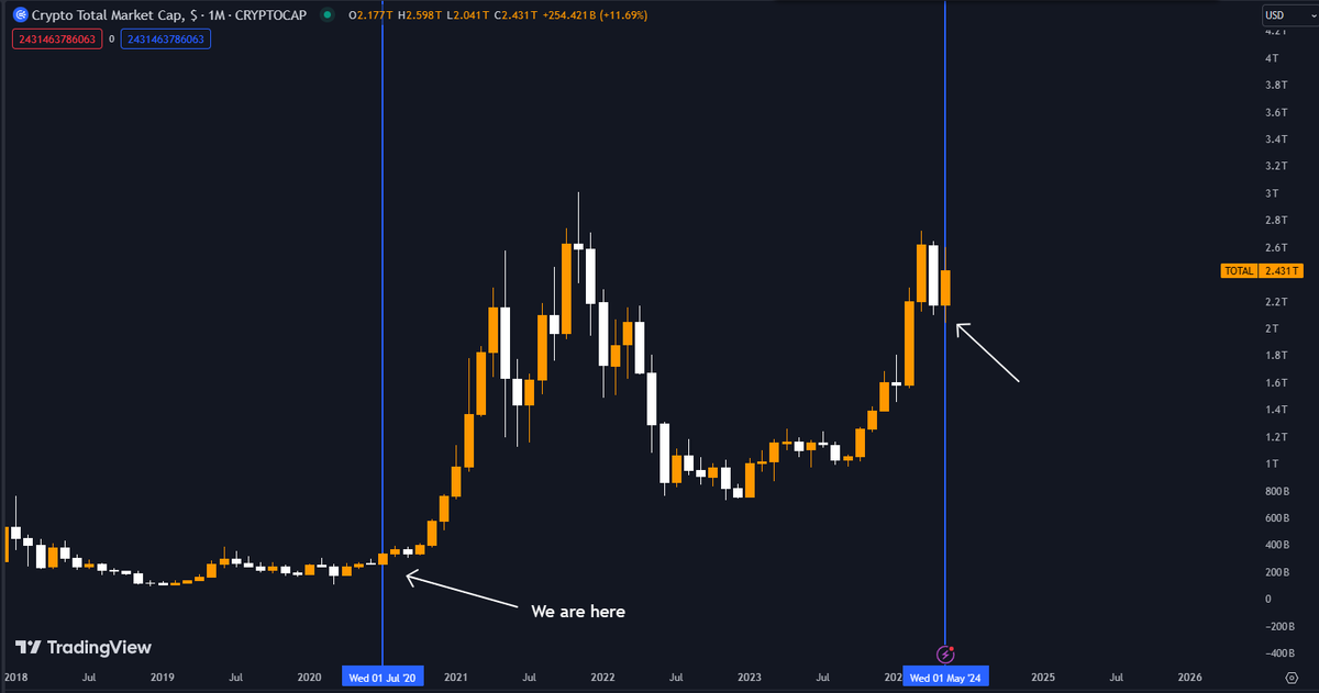 The total #crypto market cap is still waiting for the pump that we saw last bull cycle.

We saw an 11x last time we were at this point...

But you wouldn't believe it.