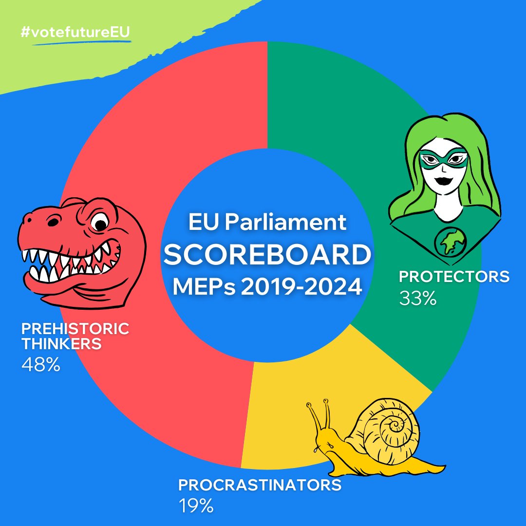 Only a minority of the current MEPs have acted as the Protectors of our planet and the European Green Deal. See who are  
🛡️Protectors,  
🐌Procrastinators and 
🦖Prehistoric Thinkers
👉euelections.eeb.org/?page_id=91
#votefutureEU #EUelections #UseYourVote #EUBiodiversity