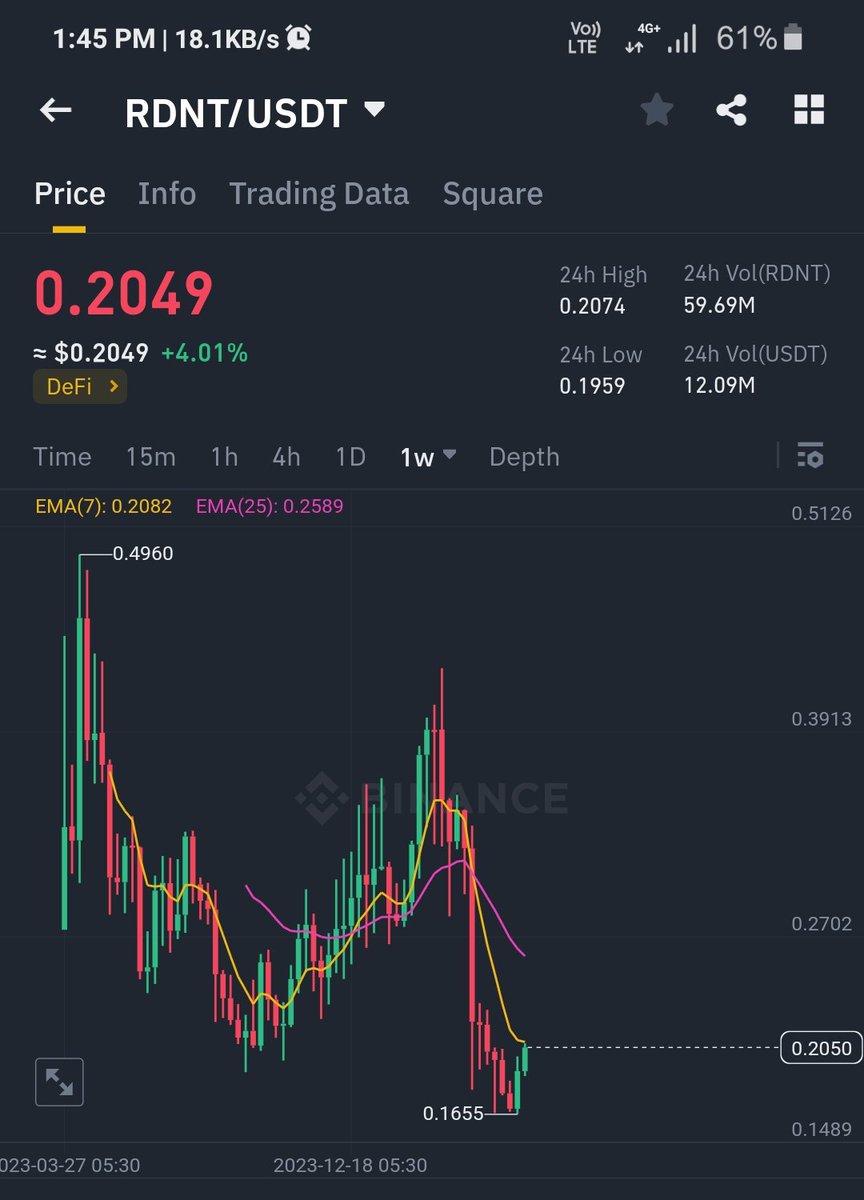 CoinQTS's tweet image. We have picked today $Rdnt 👌

Strong breakout is expecting 💪

Time frame - Weekly 🔥

Tps :

40℅ - 65℅ 🎯

Exchange #Binance 

Tags:
#Crypto #FelizMiércoles #ToitūTeTiriti #Barbecue #buenosdiasmundo #BAEKHYUN_FANCLUB #LEGOAnimalCrossing #TentadosPorLaFortuna