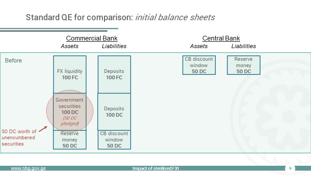 ShalvaMk's tweet photo. The bank has DC (₾) and FC ($) deposits, and liquidity in the same currencies. 

It has ₾100 worth of securities, but ₾50 is pledged at the CB to get ₾50 reserves. ₾ high quality liquid assets (HQLA) is ₾100 for the bank (₾50 reserves + ₾50 unencumbered securities).

5/15 https://t.co/dnpkhyWABN