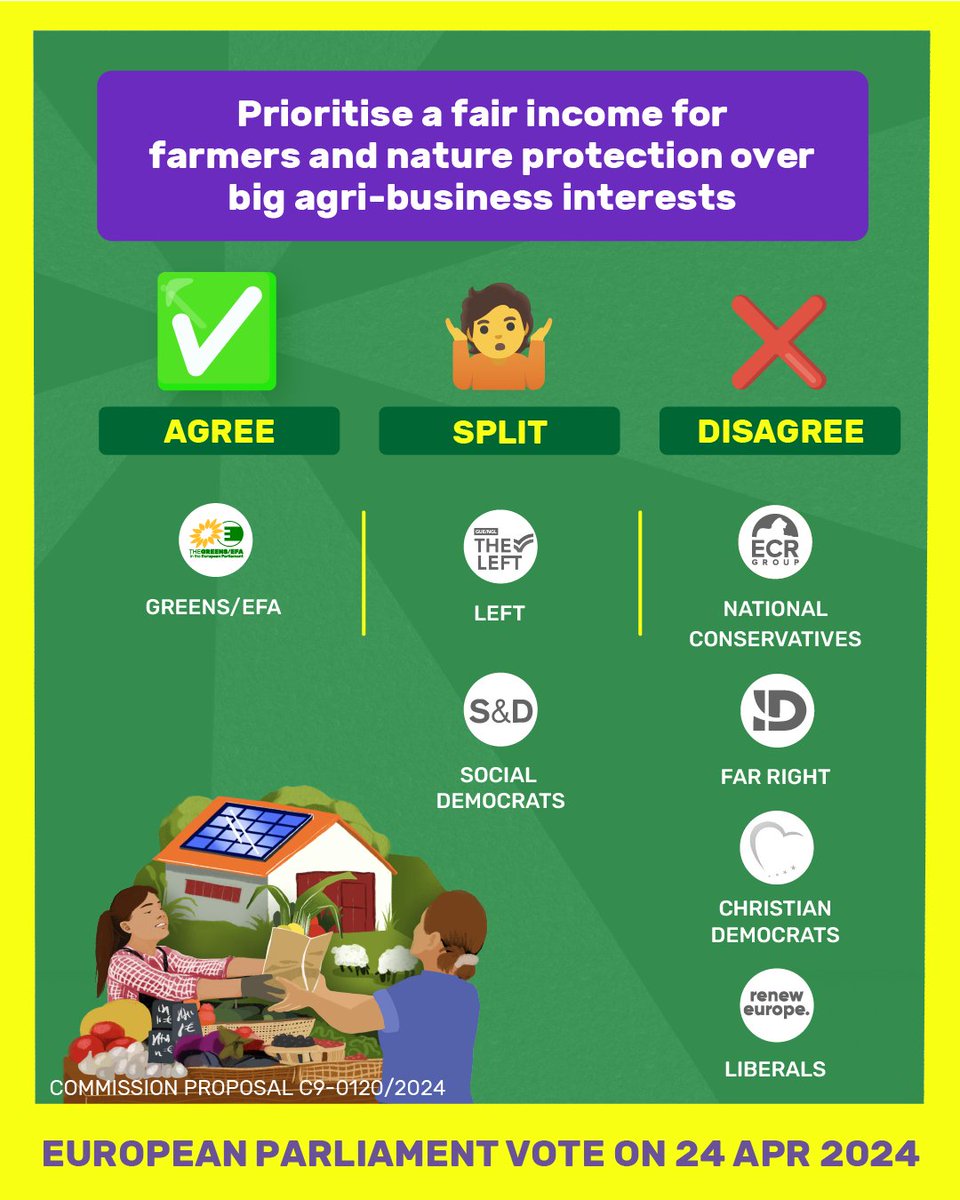 On 6-9 June we can vote in the EU elections. Check out which political groups supported or voted down crucial laws for people's future. 👇 🚜 Who wants to prioritise a fair income for #farmers and #nature protection over big agri-business interests? greens.eu/votecard-farme…