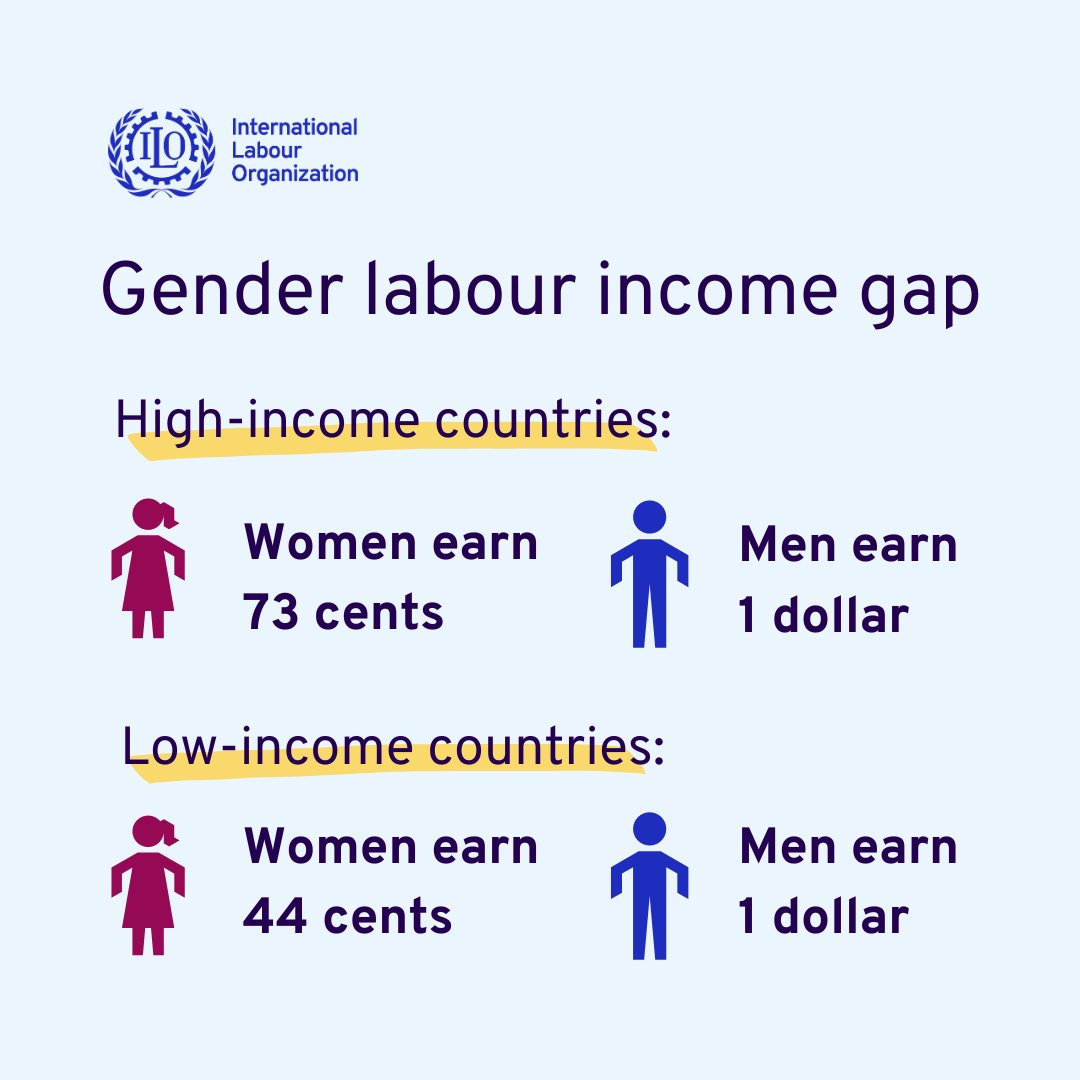 International Labour Organization (@ilo) on Twitter photo Women in low-income countries earn just 44 cents for every dollar earned by men, compared to 73 cents in high-income countries.
The gender labour income gap remains a significant challenge.
Read more in the <a href="/ilo/">International Labour Organization</a>'s latest report: ow.ly/5onJ50RZQGJ Women in low-income countries earn just 44 cents for every dollar earned by men, compared to 73 cents in high-income countries.
The gender labour income gap remains a significant challenge.
Read more in the <a href="/ilo/">International Labour Organization</a>'s latest report: ow.ly/5onJ50RZQGJ