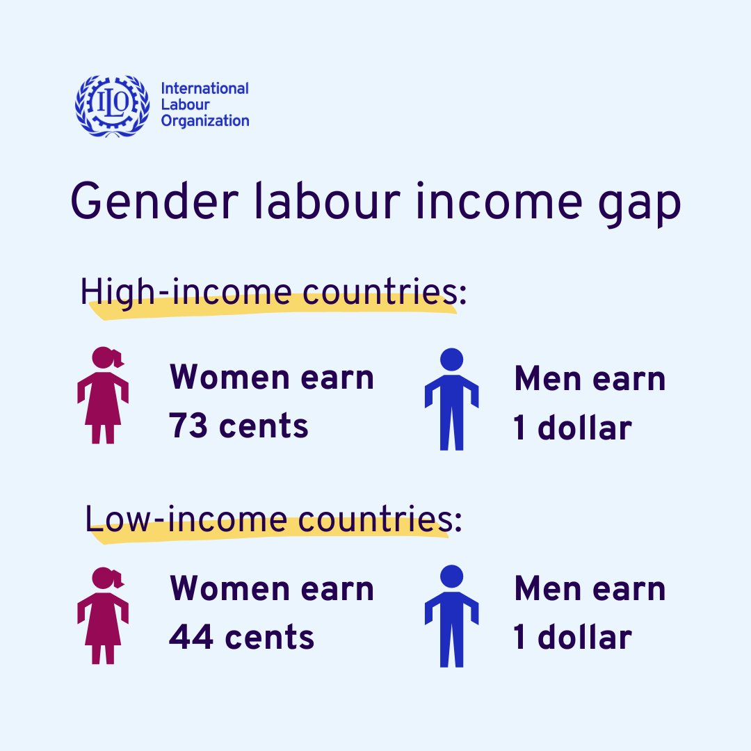 Women in low-income countries earn just 44 cents for every dollar earned by men, compared to 73 cents in high-income countries. The gender labour income gap remains a significant challenge. Read more in the @ilo's latest report: ow.ly/5onJ50RZQGJ