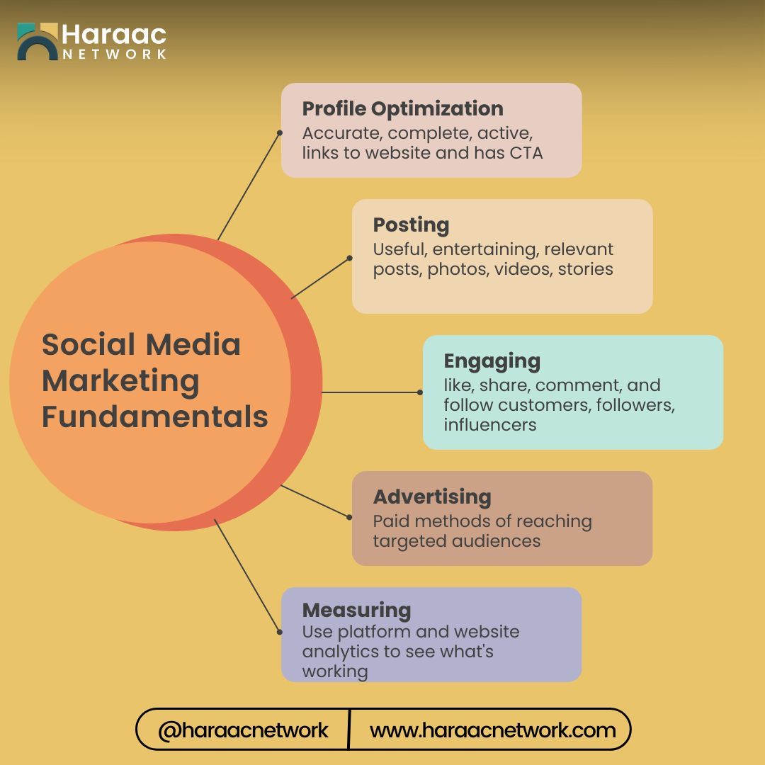 Haraacnetwork's tweet photo. At Haraac, we leverage key marketing principles to elevate your businessπ. Partner with us and watch your social media presence thrive! π
#Business #Marketing #HaraacNetwork https://t.co/MWkeGGAhj4