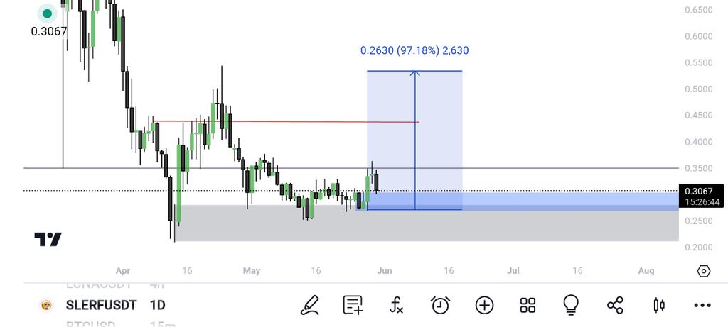 $SLERF #SLERF 

facing supply zone , structure still looks good to me 👈🏻 
nothing changed.

@Slerfsol #Crypto #Cryptocurrency