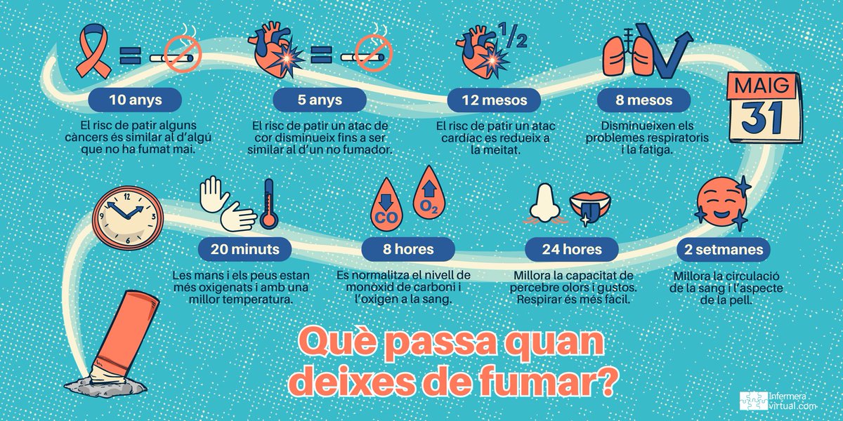 infermeria's tweet photo. 🚭🕙 Què passa quan deixes de #fumar?

👃A les 24h es perceben millor els gustos i olors
✨A les 2 setmanes millora l’aspecte de la pell
🚴Als 8 mesos disminueix la fatiga

Descobreix els beneficis de deixar l’hàbit tabàquic, a la nova #infografia
#sumasalut #ssfcat24 https://t.co/6gH04724uZ