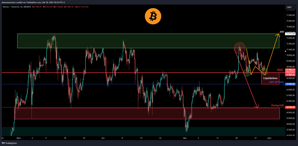 #Bitcoin 

Le scénario intermédiaire en Orange est toujours d'actualité car nous n'avons pas imprimé de nouveau plus bas et donc pas percé le point pivot du milieu de range.

Mais attention, car le DOLLAR commence à monter fort et avec l'inflation qui nous imprime un sacré