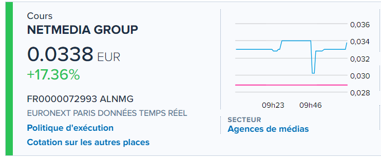 yass9000's tweet photo. #NetMedia Group spécialiste de la communication, du marketing et des médias BtoB:
Lancement d'une augmentation de capital de 1,16 million d'euros à 0,038€/action
Engagements de souscription des principaux actionnaires, pour un montant de 920 K€, soit 79,29 % de l’opération https://t.co/Sa1WssqviR