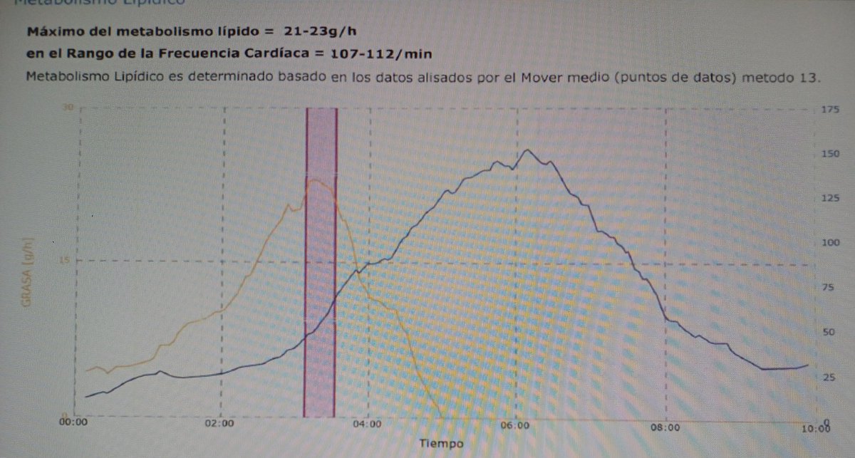 FAT MAX in obese patient with AMI and Cardiac Rehab.(CR)‼️
     Pre CR 133kg,IMC 38,VT1 38%
     Post  CR 125Kg,IMC 37,VT1 53%
<a href="/Ergoespiro_SEC/">Grupo Trabajo Ergoespirometría SEC</a>
<a href="/alberenguel/">Alejandro Berenguel</a> 
<a href="/PatriciaPalau1/">Patrícia Palau</a> 
<a href="/doctorinigo/">Iñigo San Millán</a> 
<a href="/felipeisidro13/">Felipe Isidro</a> 
<a href="/Cardio_delaGuia/">Fernando de la Guía</a> 
<a href="/preventiva_SEC/">Cardiología Preventiva</a>
<a href="/SORECAR_es/">SORECAR</a> 
<a href="/SIAC_cardio/">SIAC</a>