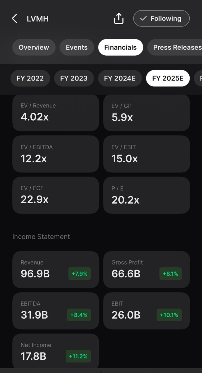 $LVMH now trading at:

- EV/EBIT 15x
- P/E 20x FY2025

Compared to 5-year mean 32,2x (P/E)

This average is boosted by the 2020 number that was high due to Covid, that said - still trading at a healthy multiple

Bought some today 🥂
Also ready to add further

$LVMH $MCp 
🇫🇷