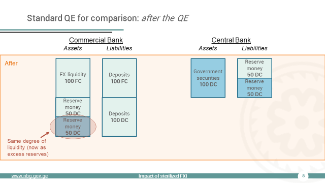 ShalvaMk's tweet photo. After QE the bank has the same amount of HQLA (₾100), only its composition's changed:

it was getting longer-term yield on securities; now it's earning short-term rate on excess reserves.

This just changes the term premium (the bank's compensation for interest rate risk).

7/15 https://t.co/q4jJvN5U3p