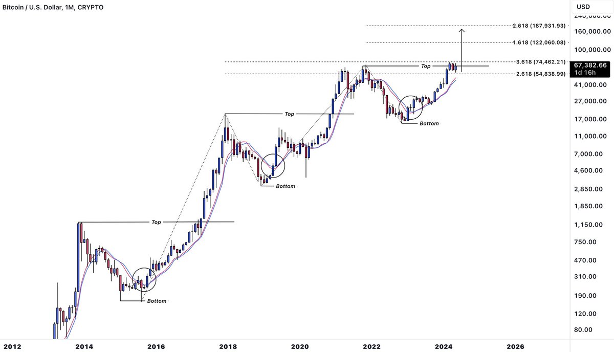 #Bitcoin 

Your patience will let you win this race: