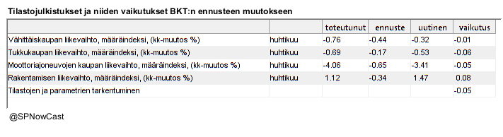 SPNowCast's tweet image. Ennustan tänään, että #BKT supistuu -0.67 % toisella vuosineljänneksellä edelliseen neljännekseen verrattuna.