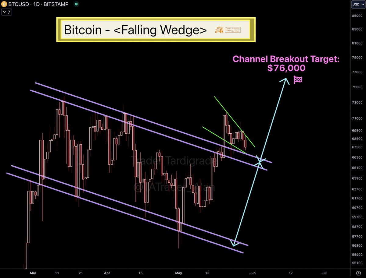 #Bitcoin daily chart is showing up a Falling Wedge onto the upper support zone from a Parallel Channel 🔥
If $BTC retests it and holds this level, the Breakout Target is measured to be $76k 🚀