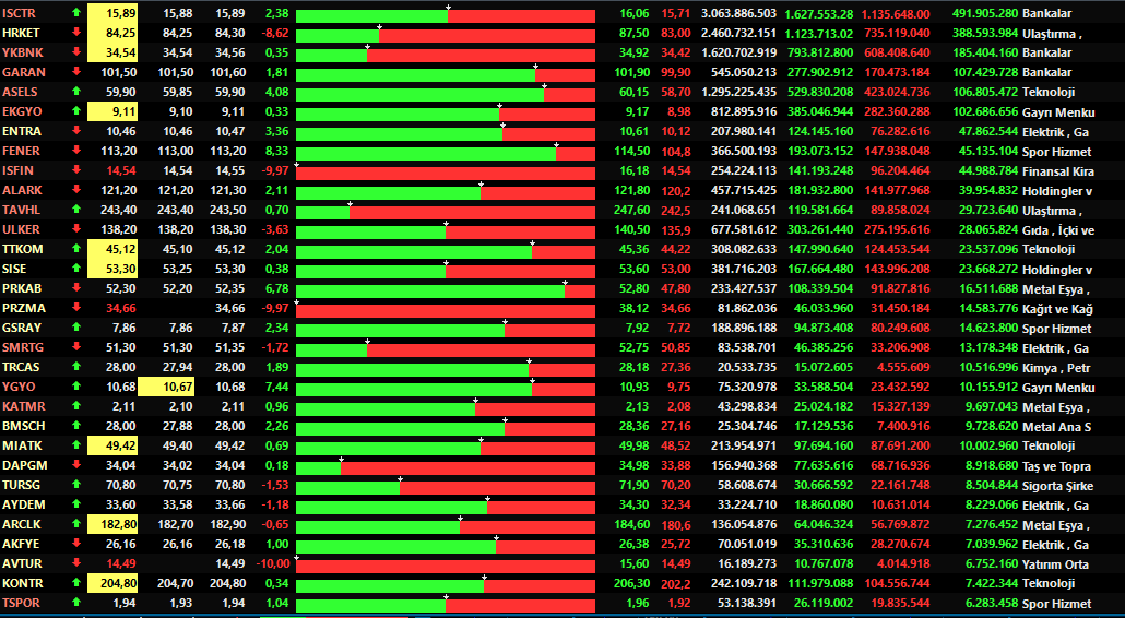 En çok para girişi olan hisseler : #ısctr #hrket #ykbnk #garan #asels #ekgyo #entra #fener #ısfın #alark #tabhl #ulker #ttkom #sıse #prkab #smartg #trcas  #gsray #katmr #miatek #dapgm #tursg #aydem #arclk #avtur #konrt şeklinde devam ediyor.