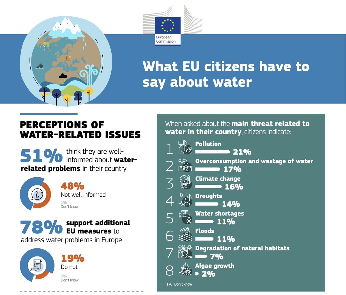 D4RUNOFF's tweet photo. 🆕📊#EUBarometer report finds: 

👉78% of Europeans agree that #environment affects their lives and #health. 

👉78% support additional 🇪🇺measures to protect our #water sources in Europe

Discover more: https://t.co/ZXlCJFTsdP

#WaterWiseEU #EUGreenWeek #GenerationRestoration https://t.co/4EqpDLmeSI