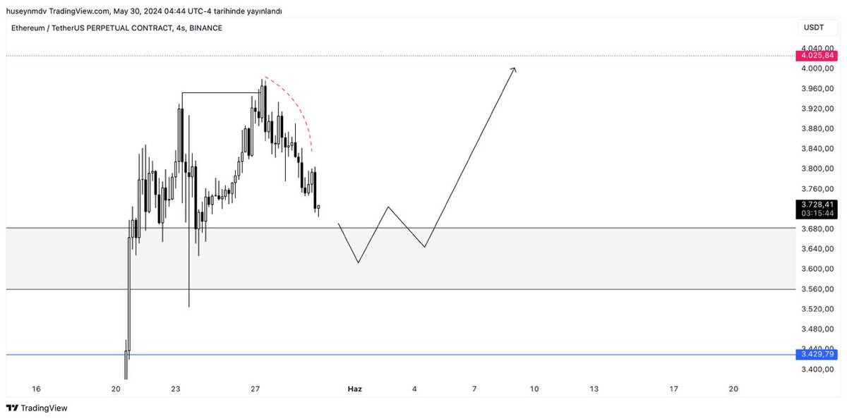 Ethereum tarafında Fiyat kırılım sonrası ucuzluk bölgesine geri çekilme verdi. Alanda alt zaman diliminde onay gelirse 4025$ hedeflenebilir. Kutu altında destek 3430 stopsuz short işlem aramak riskli olacaktır.. #ethereum