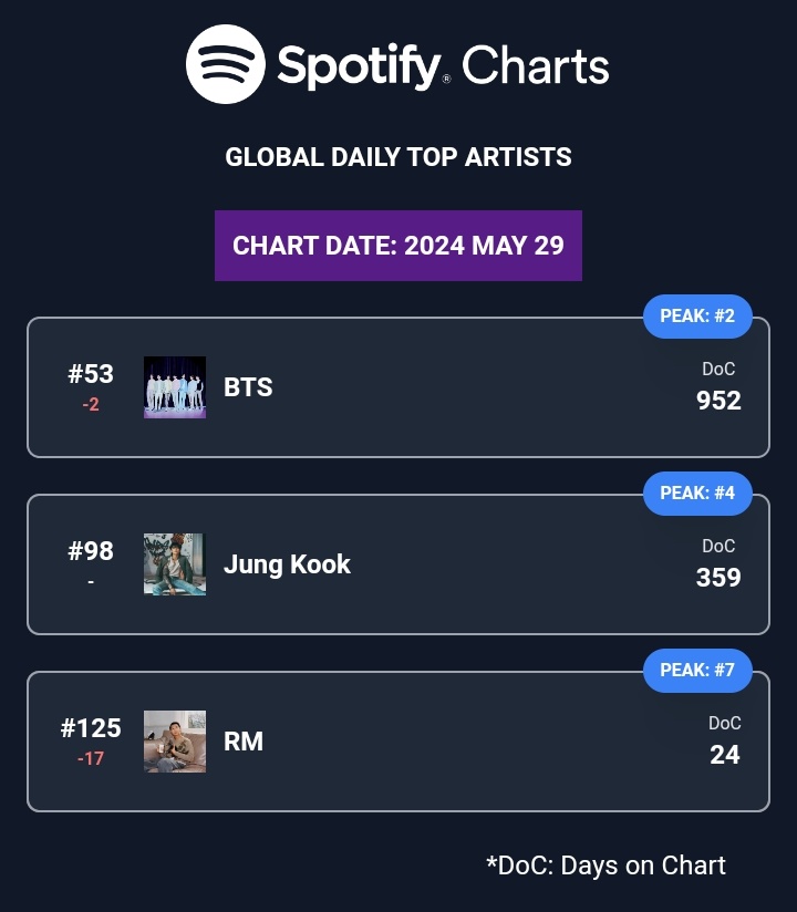 SPOTIFY GLOBAL DAILY TOP ARTIST 🚨