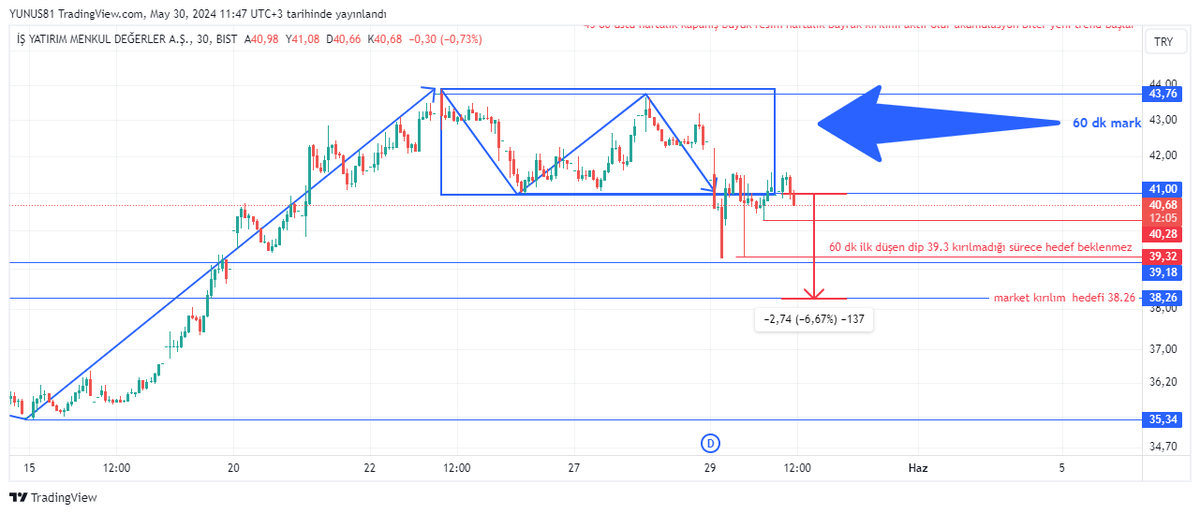 #ismen Çok şey söyleyeceğim ama kafa karışıyor kısa ve öz söyleyeyim 45.88 üstü kapanış gelmediği 35.34 altında gün kapanış gelmediği sürece olası bu bölgeye kısa vadeli hareketler kalıcı trend dönüşünün temel taşlarını oluşturmaktadır şu anda 60 dk kısa vade için oluşan yapı