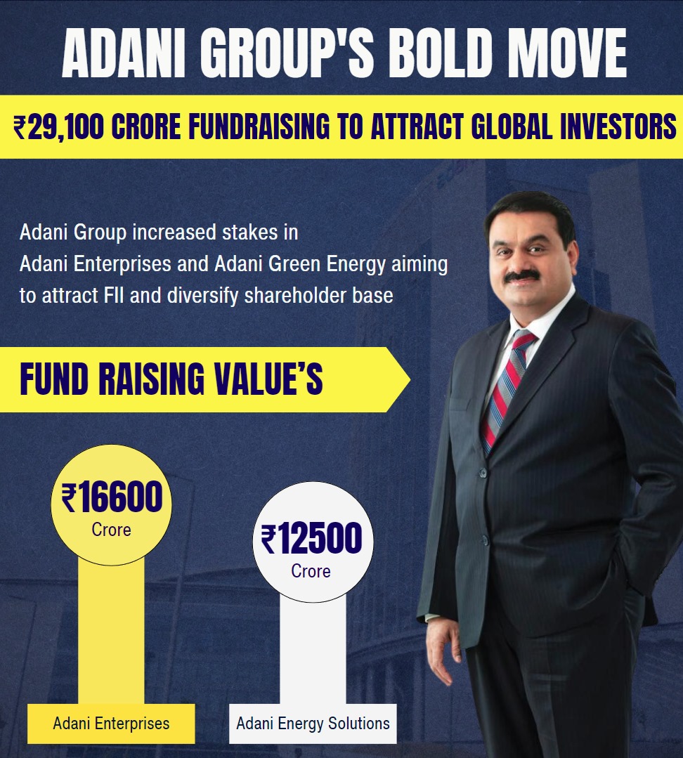 #AdaniGroup's strategic move to raise Rs 29,100 crore through equity shares and institutional placements showcases its forward-thinking approach. By strengthening financial foundations and attracting foreign investors, they're paving the way for greater growth and innovation.