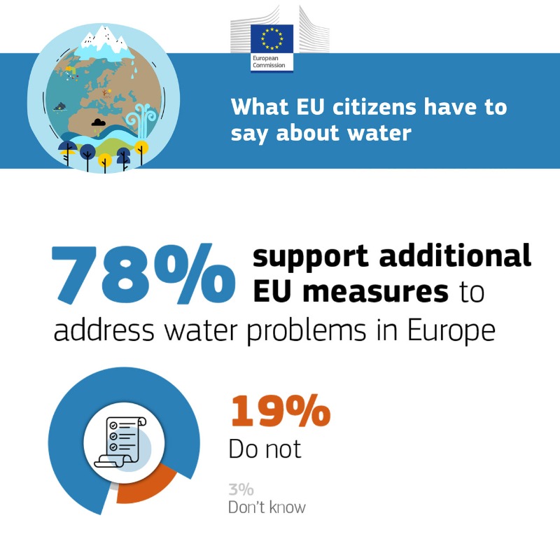 swanireland's tweet photo. Here’s what Europeans think about water: 

💧 78% support more measures to address water issues

💧 51% say they are well informed about water issues

💧 Pollution is ranked as #1 threat to water quality 

Full #EUBarometer report 👇