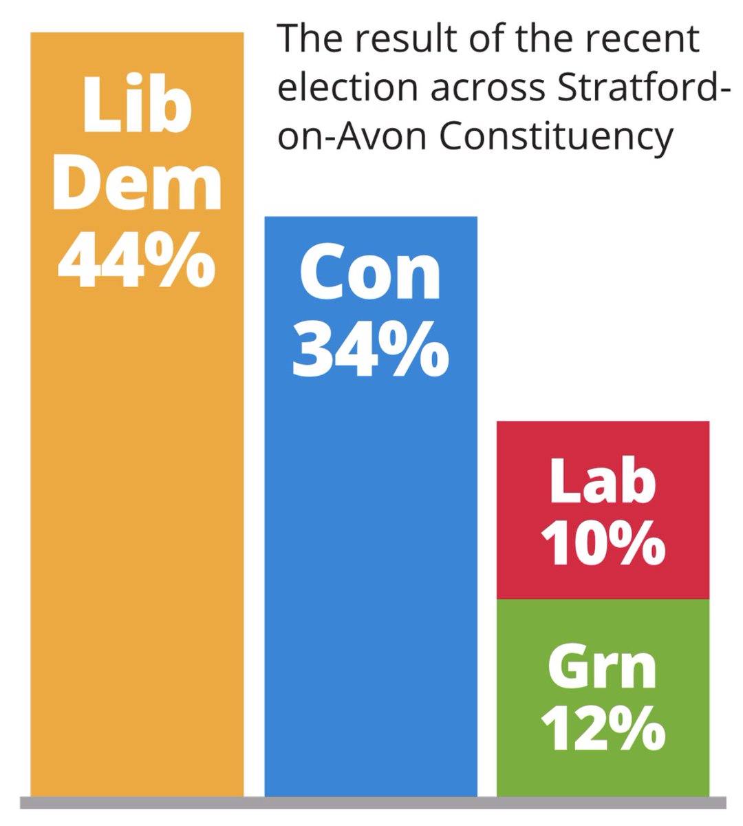 @StratfordLabour There’s no Labour here in Stratford! The Lib Dems took control of Stratford on Avon District Council last May. Labour won zero seats. The Lib Dems have already beaten the Tories here once, and we are the only party who can do it again on 4th July!