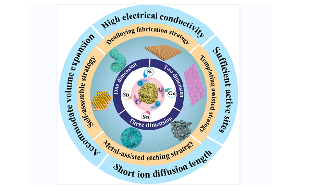 OAE_EnergyMater's tweet photo. #MostDownloadedArticle
πTitleοΌRecent advances and perspectives of microsized alloying-type porous anode materials in high-performance Li- and Na-ion batteries #Alloy-type materials #microsized porous materials
π Free to read and download linkοΌhttps://t.co/p7xY1oiETA https://t.co/FypIIE21X8