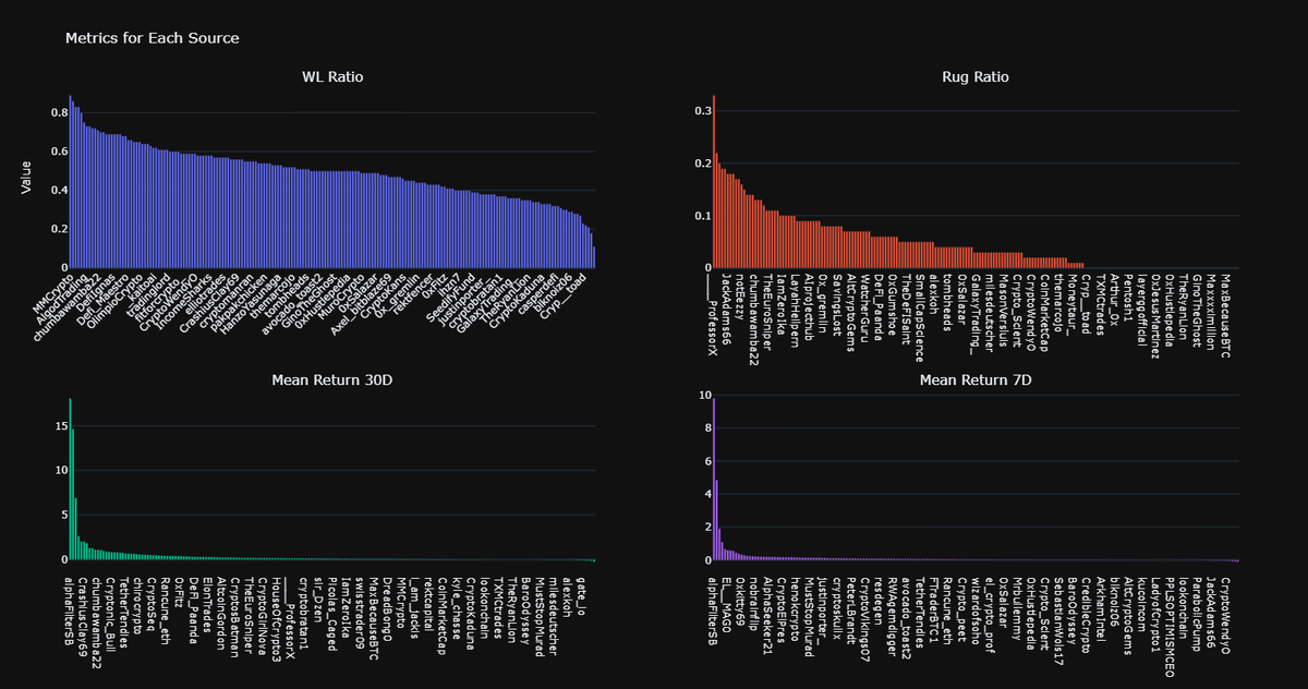 yai_erc's tweet photo. $YAI's Oracle conducted an in-depth analysis for 190 sources within the CIP source pool.

Starting with the win/loss ratio, rug ratio, average returns over 7 and 30 days for different sources.

/1 https://t.co/RzyLofkHzR