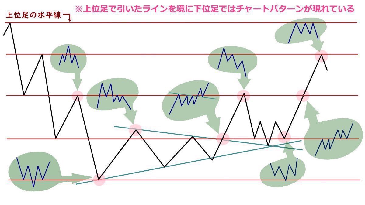 KOOL_fx's tweet photo. チャートパターンを覚えると
これだけ覚えたら勝てるようになる！

と錯覚してしまいがちですが
そうではありません…

パターンがどの位置で形成されているのかに注目するのが重要です

上位足に引いたラインを下位足に落として見て下さい

そのラインを境にパターンが現れている事が良く有ります❗️ https://t.co/nu346RpeXR