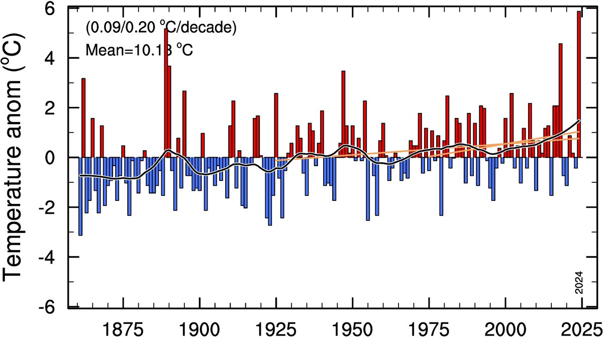 Helge Drange (@helgedrange) on Twitter photo Heftig mai i Bergen. Nullverdi er gj.snitt for perioden 1961-1990; faktisk mai-temperatur tom 29. mai er på 16 grader (!). Trend siste 100 år er på +0.9 grader; siste 50 år er på +1 grad. Data fra <a href="/Meteorologene/">Meteorologene</a> (tom 29. mai 2024). Heftig mai i Bergen. Nullverdi er gj.snitt for perioden 1961-1990; faktisk mai-temperatur tom 29. mai er på 16 grader (!). Trend siste 100 år er på +0.9 grader; siste 50 år er på +1 grad. Data fra <a href="/Meteorologene/">Meteorologene</a> (tom 29. mai 2024).