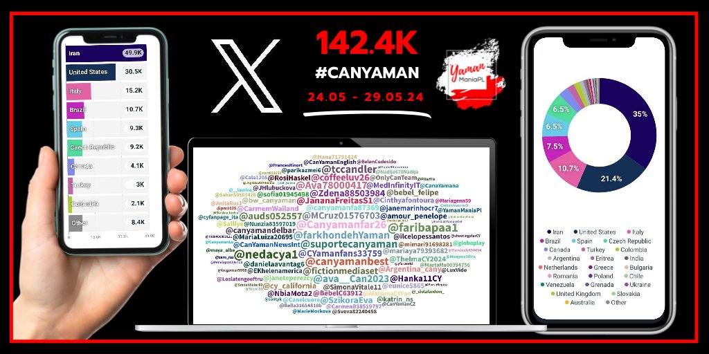 📈142.4K #CanYaman 24.05.24-29.05.24 Iran🇮🇷 49.9K⬇️ United States🇺🇸 30.5K⬇️ Italy🇮🇹 15.2K⬇️ Brazil🇧🇷 10.7K⬇️ Spain🇪🇸 9.3K⬇️ Czech Republic🇨🇿 9.2K⬆️ Canada🇨🇦 4.1K⬇️ Turkey🇹🇷 3K⬇️ Colombia🇨🇴 2.1K⬇️ Argentina🇦🇷 1.8K⬇️ #YamanManiaPL 🇵🇱
