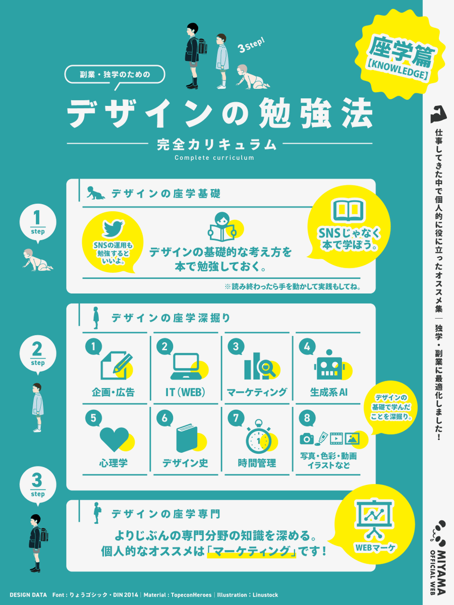 mmmiyama_D's tweet photo. ✨📚【デザイン勉強の早見表！】📚✨

初心者や独学のみなさんは、
「どこから何をどうやって勉強すればいいの？」って迷いますよね

本で勉強しても、ページが多すぎてくじけちゃうこととか💦

そこで、私ミヤマが母校の美大カリキュラムと自分の経験をもとに、実践しやすいカリキュラムを作成しました！📋✨

最新の生成AIも組み込んだ、ミヤマおすすめの一覧表がこちらです👇 

技術と座学に分けているので、両方をバランスよく進められますよ～😊

こちらを活用して迷わず、デザインのスキルアップを楽しんでくださいね！

どうしても周りと比較しちゃいますが、デザインはある意味、継続ゲー

自分のペースでコツコツ学びましょう～📲🌟