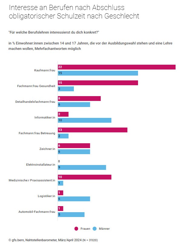 Nahtstellenbarometer 2024: Mehr als die Hälfte der über 94'000 Jugendlichen, die die obligatorische Schulzeit im Sommer 2024 beenden werden, interessiert sich für eine berufliche Grundbildung. Mehr dazu unter: cockpit.gfsbern.ch/de/cockpit/nah…