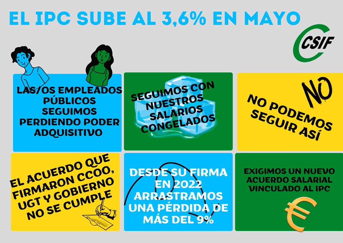 CSIFnacional's tweet photo. ❌ El IPC sube al 3,6% en mayo y las/os empleados públicos seguimos perdiendo poder adquisitivo con nuestros salarios congelados. Llevamos ya medio año sin subida salarial.

📢 El acuerdo firmado por CCOO, UGT y Gobierno no solo es malo, sino que no se cumple. Desde su firma en 2022 arrastramos una pérdida de más del 9%.

👉 Denunciamos la parálisis del Gobierno y exigimos un nuevo acuerdo salarial vinculado al IPC, con cláusula de revisión salarial.

🔊 No podemos seguir así.