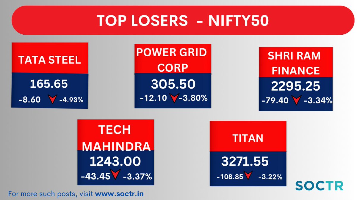 #TopLosers today #Nifty50
For more such updates, visit my.soctr.in/x & 'follow' @MySoctr

#MarketTrends #StockMarkets #Nifty #investing #BreakoutStocks #StocksInFocus #StocksToWatch #StocksToBuy #StocksToTrade #StockMarket #trading #stockmarkets #NSE #52WH #52WHigh #nse
