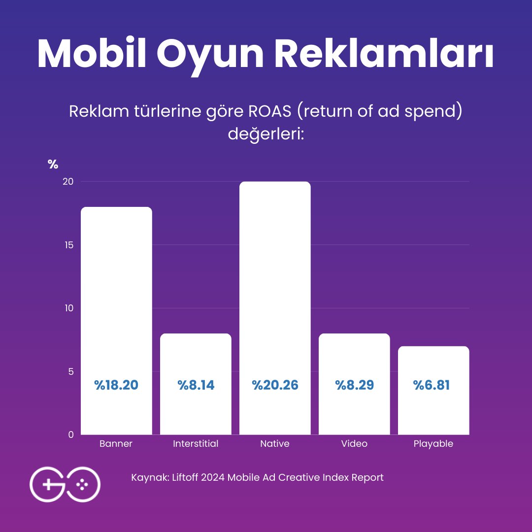 Lİftoff; 1 Ocak 2023 - 1 Ocak 2024 tarihleri arasını kapsayan ve 602 milyar etkileşim, 49,4 milyar tıklama ve 144 milyon indirmeyi baz alan “2024 Mobile Ad Creative Index” raporunu yayınladı. Gelin bu rapora birlikte göz atalım: