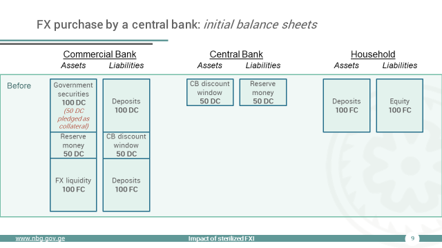ShalvaMk's tweet photo. Is the effect of FXI similar? After all, it is also a type of an asset purchase. Well, it's not exactly similar. 

Let's assume the balance sheets before FXI are the same as in our QE example right before QE. But here the CB will exchange $ liquidity instead from the bank.

8/15 https://t.co/cc09FRKmf2