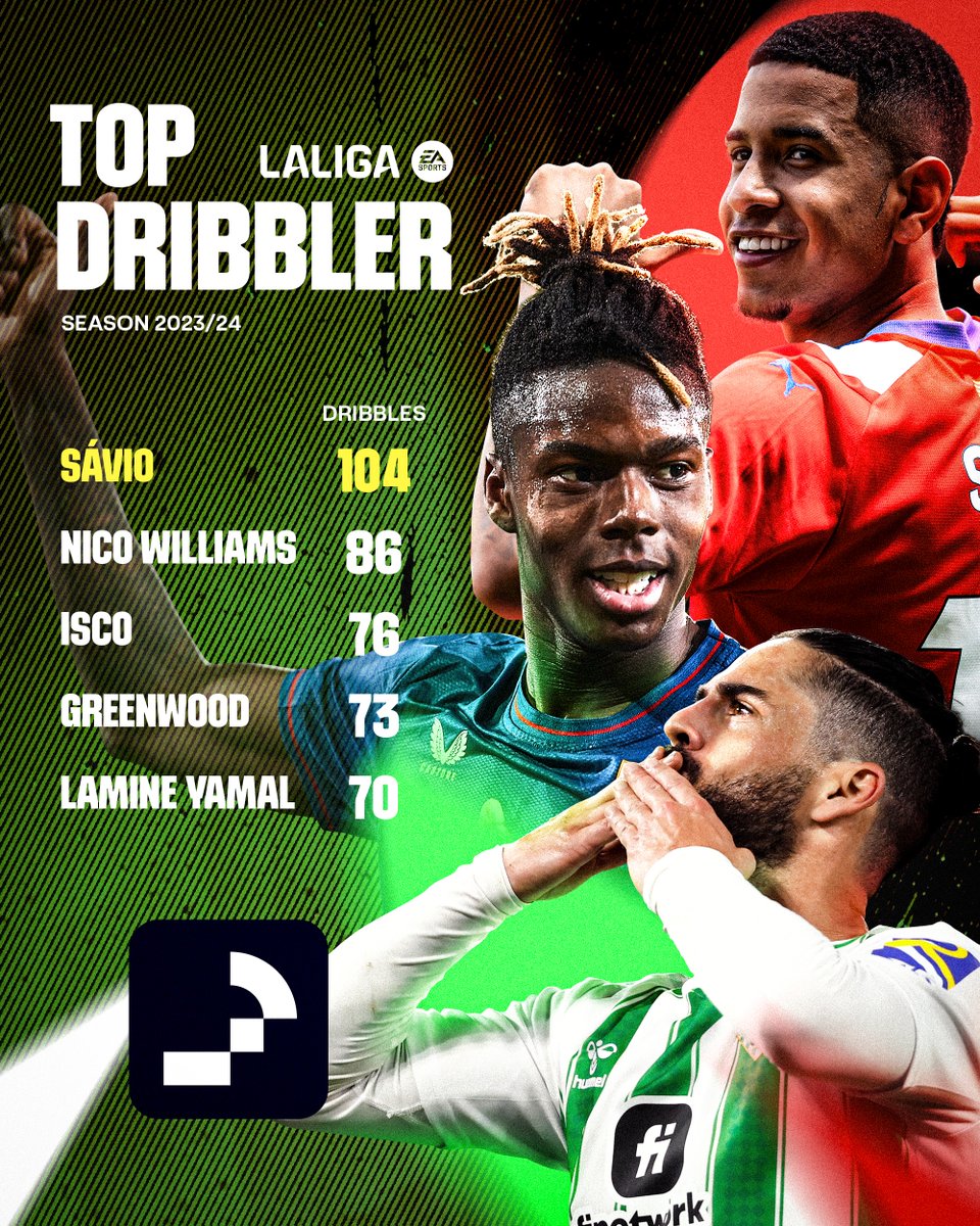 A Constant Threat⚡️🇧🇷 ❤️ Savinho has made the most successful dribbles in #LALIGAEASPORTS this season!