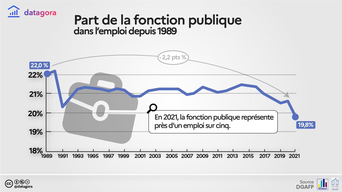 En #France, la #fonctionpublique emploie 5,67 millions d’agents, soit près d’1 emploi sur 5 (19,8%). Comment cette part a-t-elle évolué au fil du temps ? Depuis 1989, la tendance est plutôt à la baisse (-2,2 pts de %). ⬇️ 🔎 Chaque jour, on publie une infographie issue des
