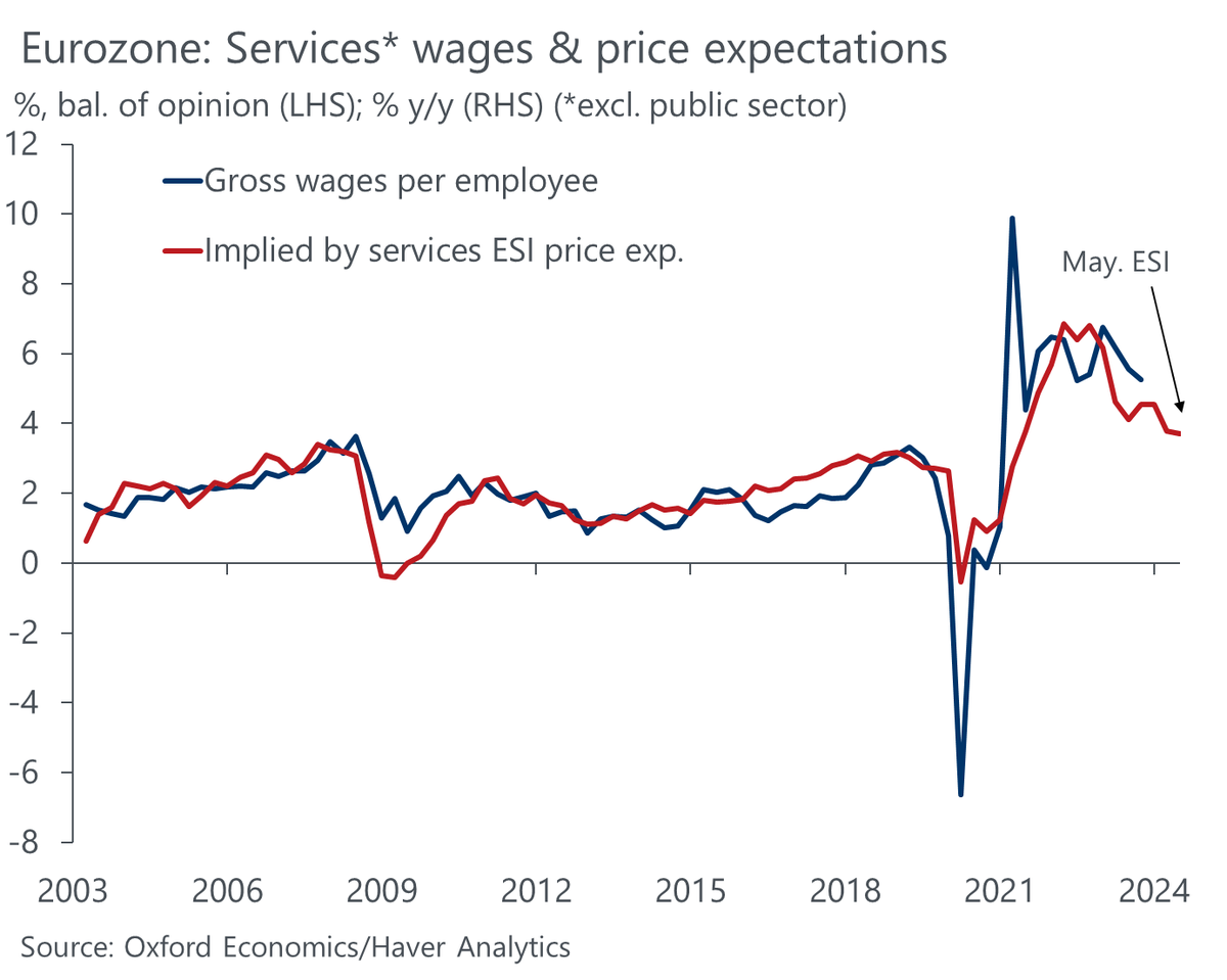 OliverRakau's tweet photo. The latest services ESI points to 3.7%ish wage growth in the services sector in Q2 and is trending down. The ECB assumed >4% for the whole economy in 2024. https://t.co/LikGIKEz5Y