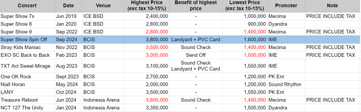 Trying to compare with SJ previous concert & other high demand concert in same venue or even better venue. 

Most expensive of all & that's the only benefit we get? @ime_indonesia