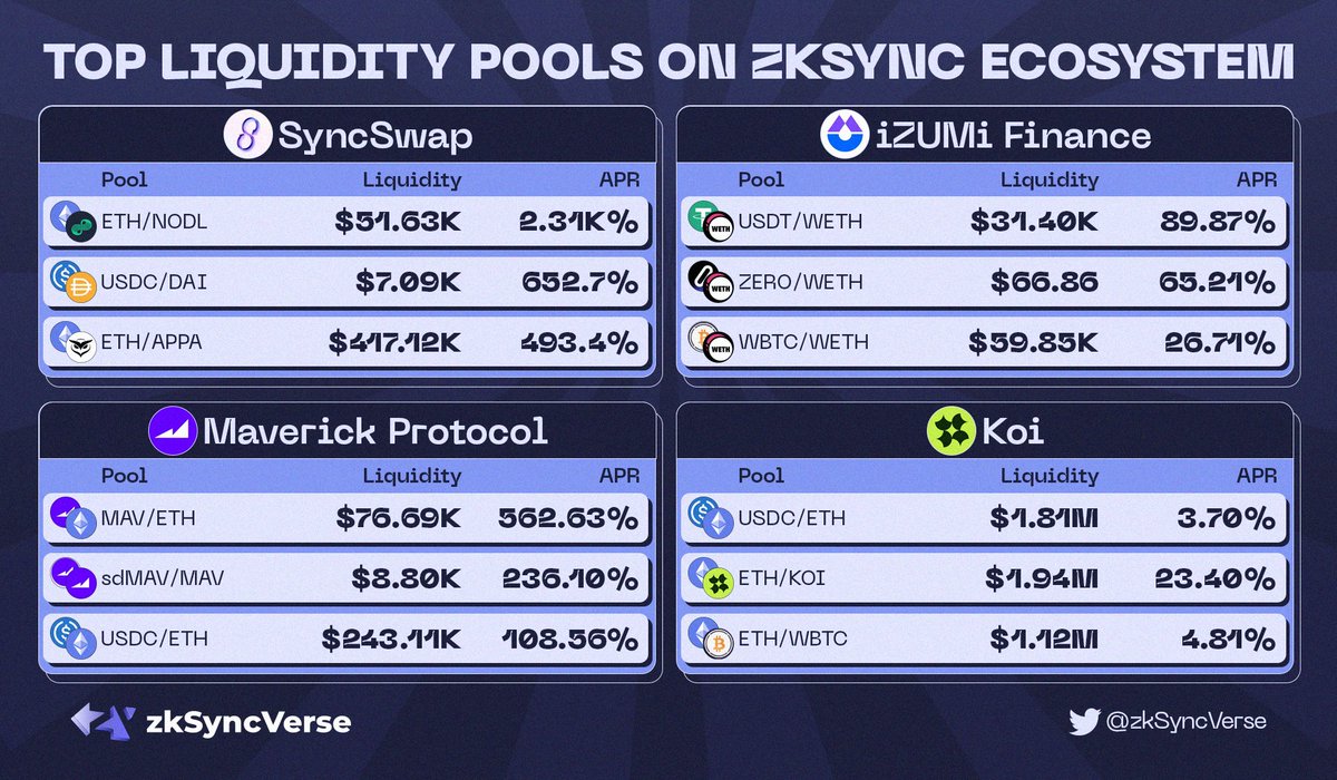 🔥TOP LIQUIDITY POOLS ON ZKSYNC ECOSYSTEM🔥

🧐Let's discover top liquidity pools on #zkSyncEra !

Check this out👇