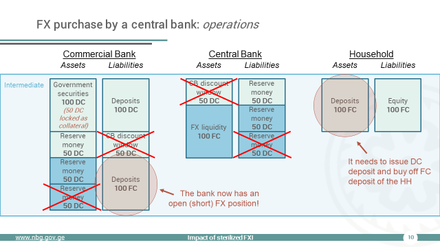 ShalvaMk's tweet photo. What's different here is that when the CB buys FX from the bank, the bank opens an FX position, which it is required by regulation to close again. How?

The usual way of closing it would be for the bank to issue ₾ deposits and buy back $ deposits of households/corporates.

9/15 https://t.co/A4AyNoNJbQ