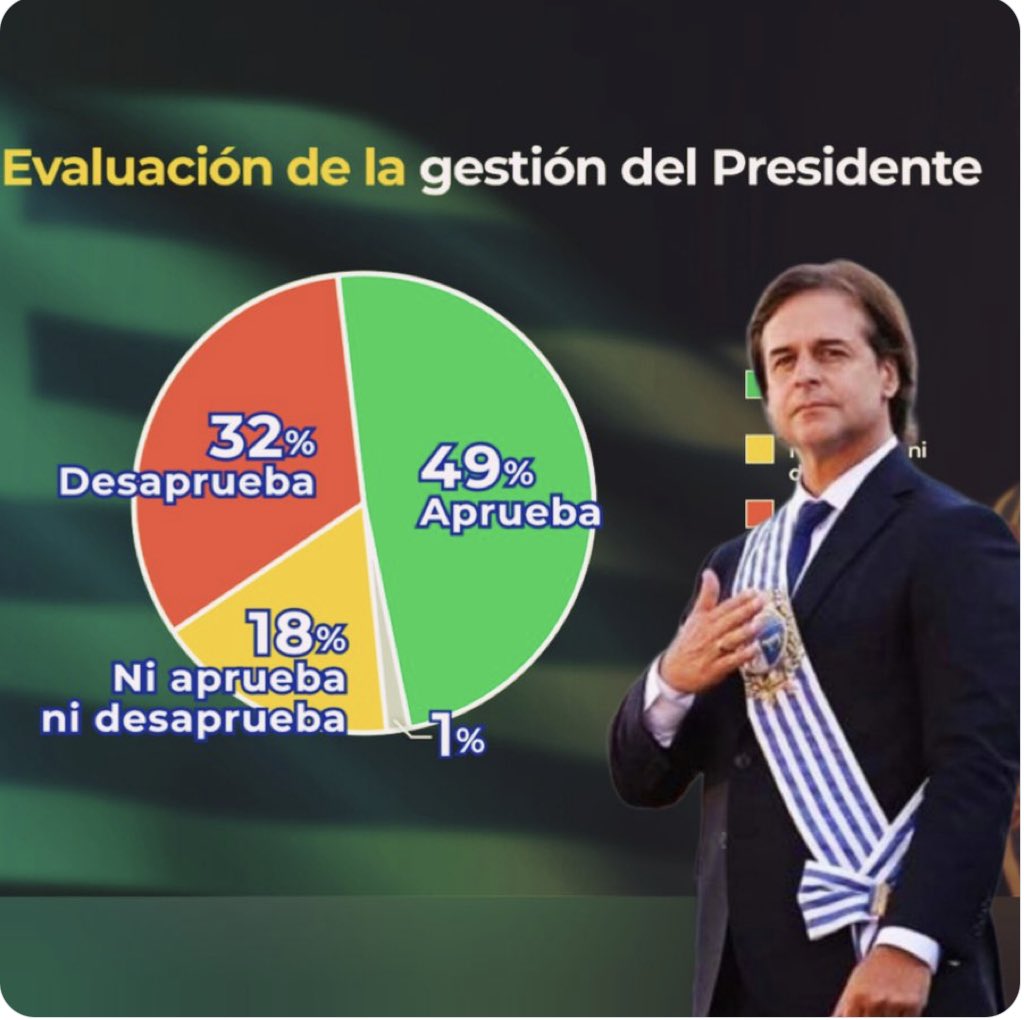 Última evaluación del Presidente,ese 32% que desaprueba nunca se movió,eso nos da la pauta justa que el frente nunca subió de ese porcentaje,contala como quieras