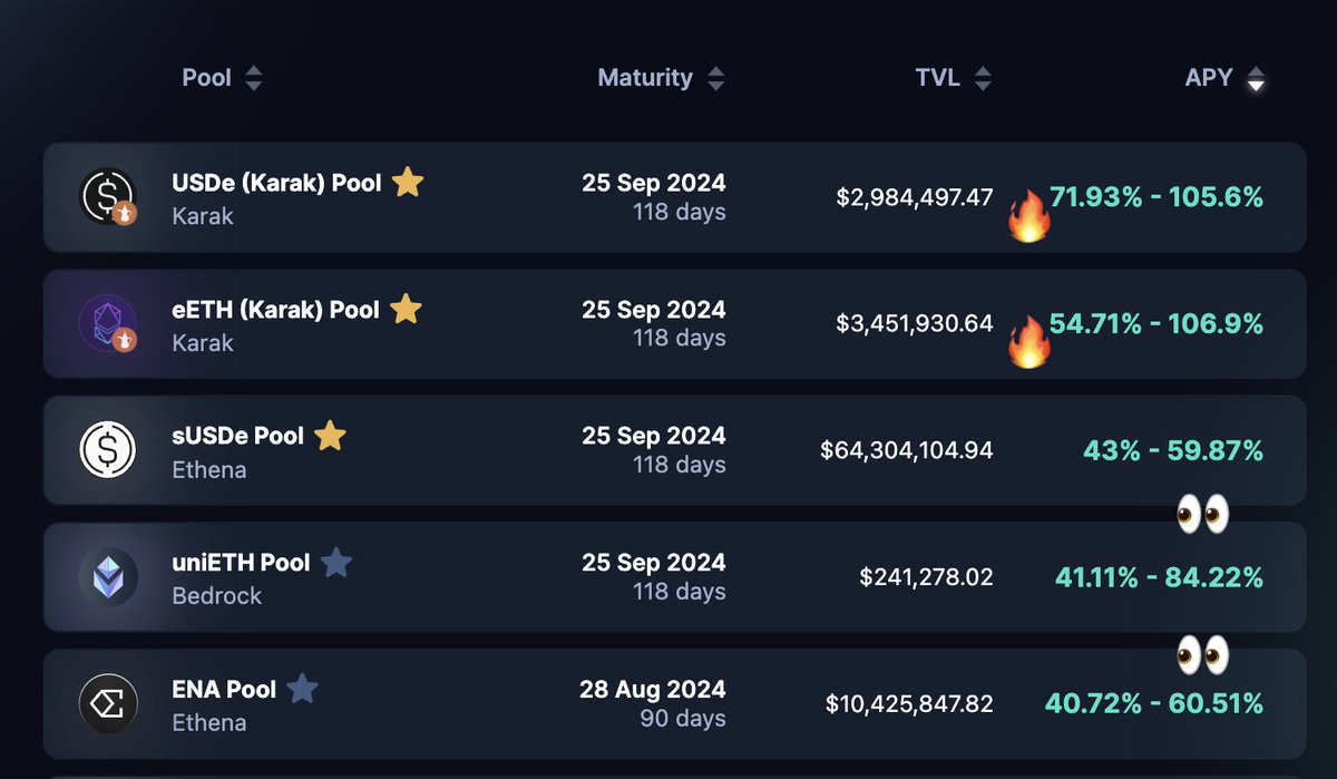 又熊回？继续躺著挖LP + 空投积分…吧
<a href="/pendle_fi/">Pendle</a>  x <a href="/Karak_Network/">Karak (Now OpenGDP)</a> 最新池子
1️⃣ Karak-USDe (72%+ APY, 限额!)
🍊 2x Karak XP
🍊 20x Sats/day

2️⃣ Karak-eETH (52%+ APY)
🍊 1.5x Karak XP
🍊 2x Ether.fi points
🍊 1x EigenLayer points

🙊还有一个Karak池稍后公开…
(1/5)