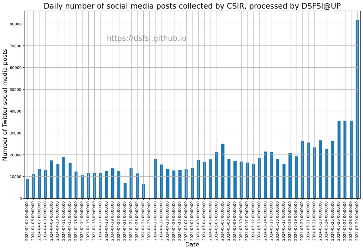 At <a href="/DSFSI_Research/">Data Science for Social Impact (DSFSI)</a> with the assistance of <a href="/CSIR/">CSIR 🇿🇦</a> we have been working on analysis again of election related Twitter/X activity. Our main collection is now done and we will work to share analysis over the coming week or so. It was massive undertaking. Daily #ZAElection2024
