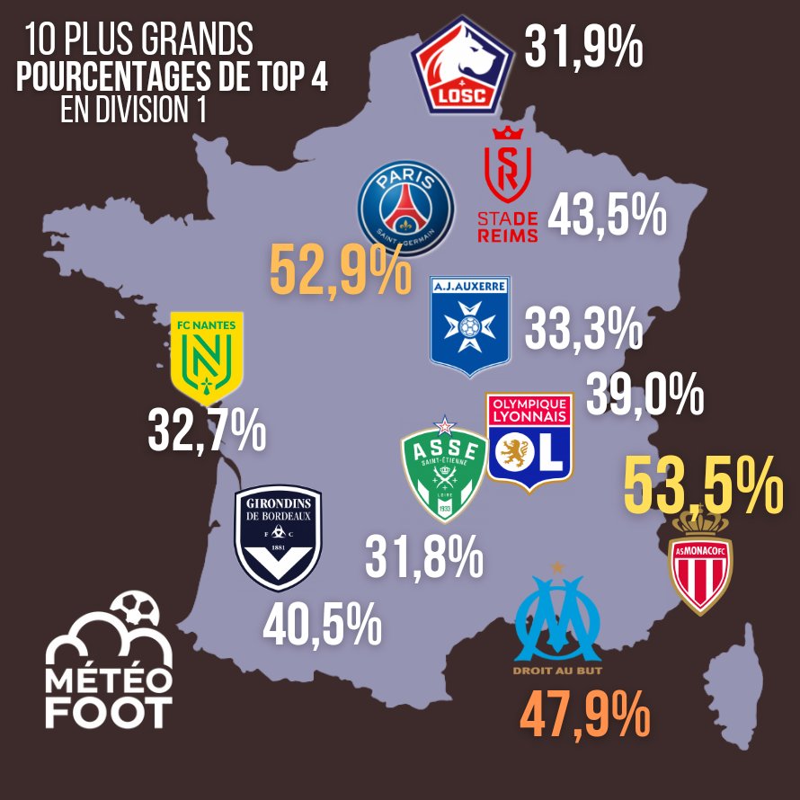 MeteoFootMaps's tweet photo. 🔥Quand je vous dis que l'AS Monaco est peut-être LE PLUS GRAND..! En tout cas, eux ne viennent PAS faire de la FIGURATION..!

..SI votre CLUB est PRÉSENT sur cette carte c'est qu'il fait partie des 10 CLUBS ayant LE PLUS HAUT TAUX DE TOP 4 en fin de championnat, de l'histoire de la DIVISION 1 FRANÇAISE !

1️⃣ AS Monaco 53,8%
2️⃣ PSG 52,9%
3️⃣ OM 47,9%

(Données mises à jour avec le classement final de cette saison)

#Ligue1 @ASMHistoire @jyyyce @statistiquesPSG @Vincent_1393
@Achinhoo @diabate33